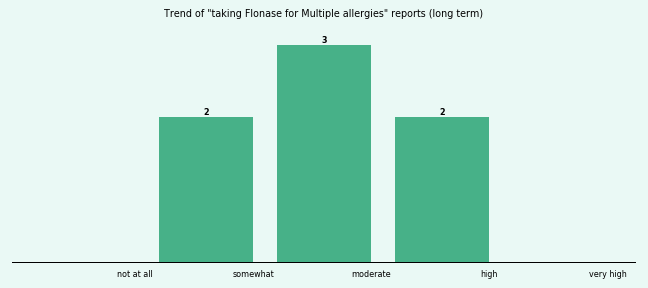Does Flonase work for your Multiple allergies (long term)? Does Flonase work for your Multiple allergies (long term)?